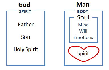 God [Father, Son & Holy Spirit] - Man [Body, Soul & Spirit]
