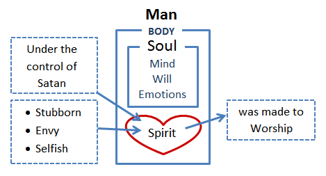 Man (Body, Soul & Spirit) Man: Body, Soul & Spirit